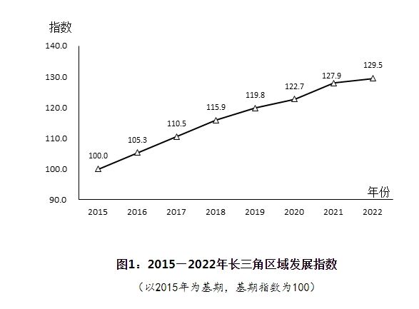 发展指数稳步提升！一组数据看长三角区域一体化发展