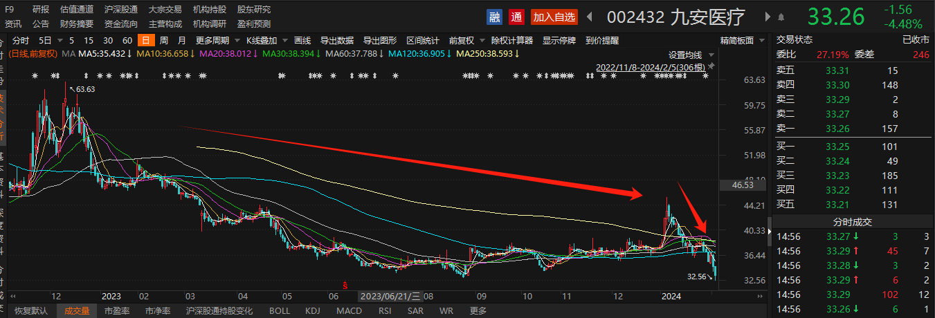 A股加码回购增持潮!29家上市公司拟回购或增持金额上限达2亿元 药明康德斥资10亿累计回购2027万股