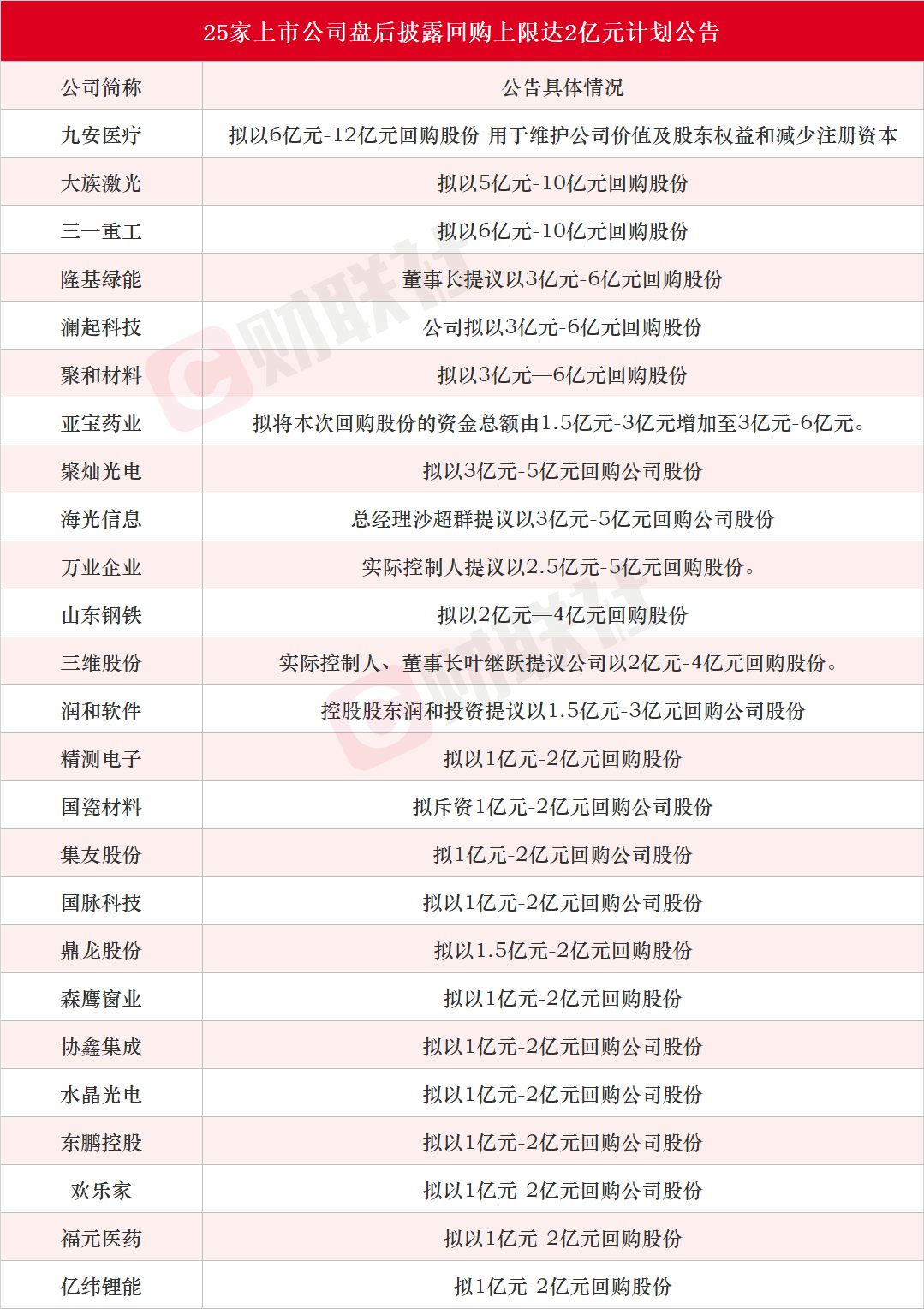 A股加码回购增持潮!29家上市公司拟回购或增持金额上限达2亿元 药明康德斥资10亿累计回购2027万股