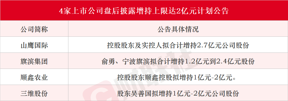 A股加码回购增持潮!29家上市公司拟回购或增持金额上限达2亿元 药明康德斥资10亿累计回购2027万股