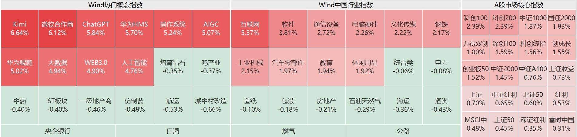 A股收评：三大指数低开高走集体收涨，沪指涨0.70%创指涨1.36%，AI产业链爆发！近4000股上涨，成交1.22万亿缩量1333亿