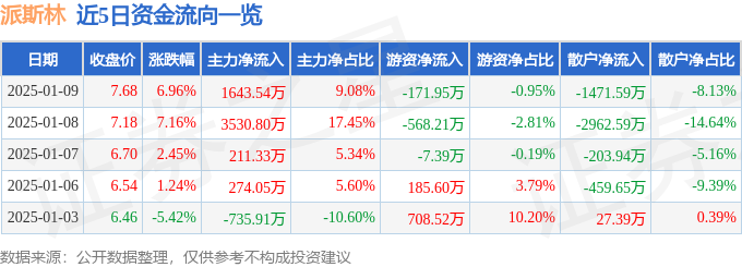 异动快报：派斯林（600215）1月9日13点23分触及涨停板