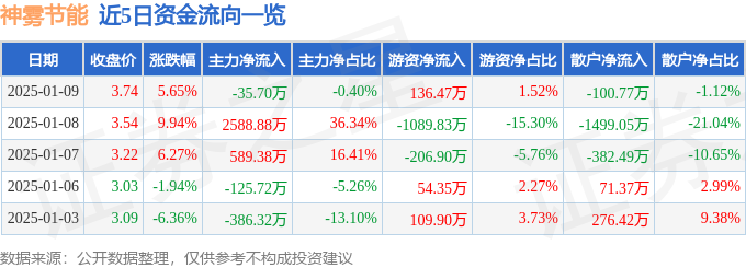 异动快报：神雾节能（000820）1月9日14点12分触及涨停板