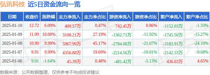 异动快报：弘讯科技（603015）1月10日13点39分触及涨停板