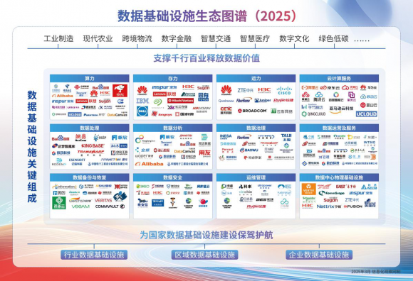 信息化观察网发布《数据基础设施生态图谱（2025）》