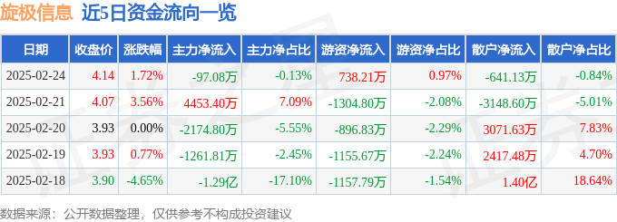 异动快报：旋极信息（300324）2月25日10点32分触及涨停板