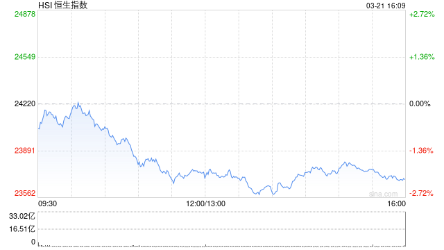 港股收评：恒指跌2.19%失守24000点，科指跌3.37%！快手跌5%，联想阿里小米跌3%，开拓药业涨50%，美团跌0.3%
