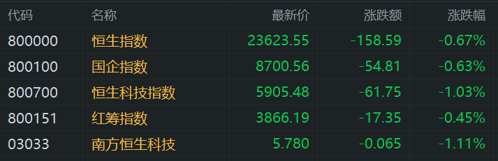 港股午评：高开低走！恒指跌0.67%，科技股普遍弱势，汽车股大涨！美团、小米跌超2%，长城汽车大涨超11%，蔚来汽车大涨近8%