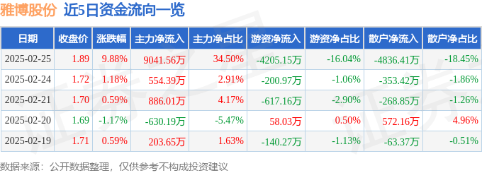 2月25日雅博股份（002323）涨停分析：HJT电池、BIPV概念驱动