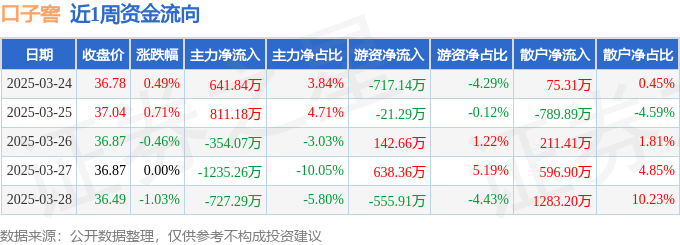 本周盘点（3.24-3.28）：口子窖周跌0.30%，主力资金合计净流出863.60万元