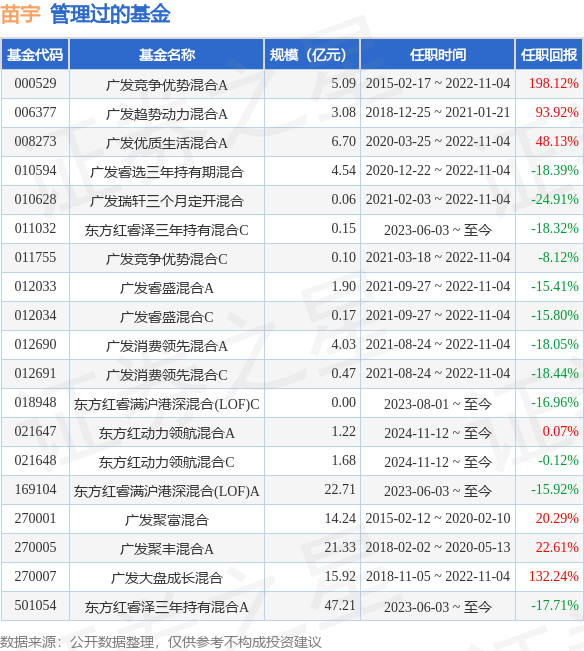 东方红产业升级混合基金经理变动：增聘苗宇为基金经理