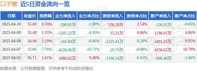 股票行情快报：口子窖（603589）4月10日主力资金净卖出399.95万元