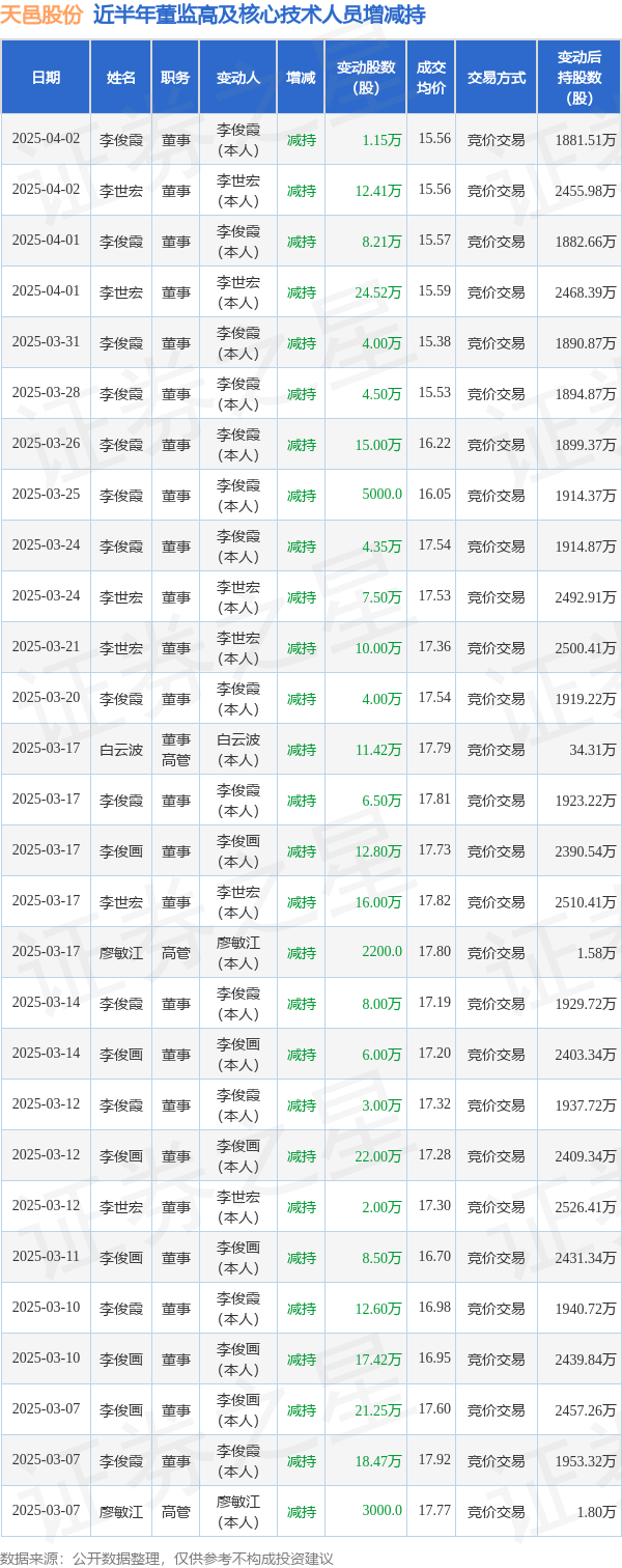 天邑股份：4月2日高管李世宏、李俊霞减持股份合计13.56万股