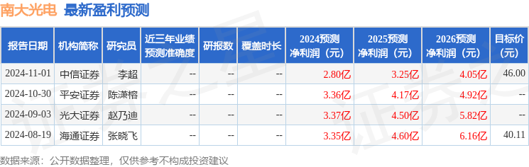 南大光电（300346）2024年年报简析：营收净利润同比双双增长，应收账款上升