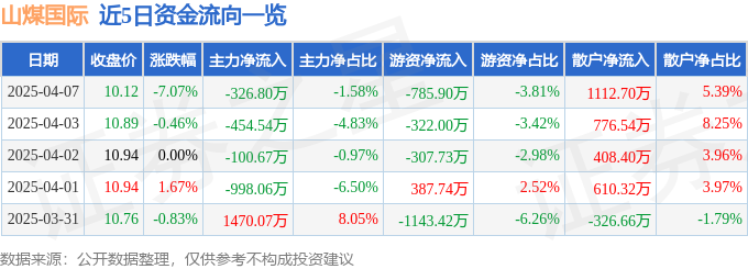异动快报：山煤国际（600546）4月7日14点48分触及跌停板