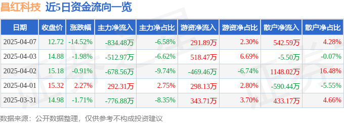 异动快报：昌红科技（300151）4月7日14点52分触及跌停板