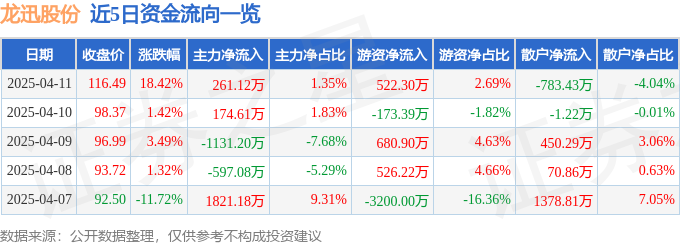 异动快报：龙迅股份（688486）4月11日13点0分触及涨停板