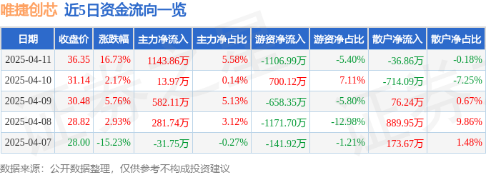 异动快报：唯捷创芯（688153）4月11日13点7分触及涨停板