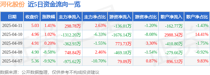 异动快报：河化股份（000953）4月11日14点34分触及涨停板