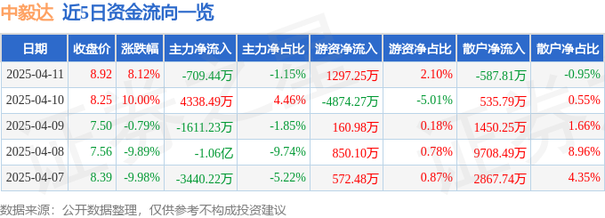 异动快报：中毅达（600610）4月11日14点31分触及涨停板