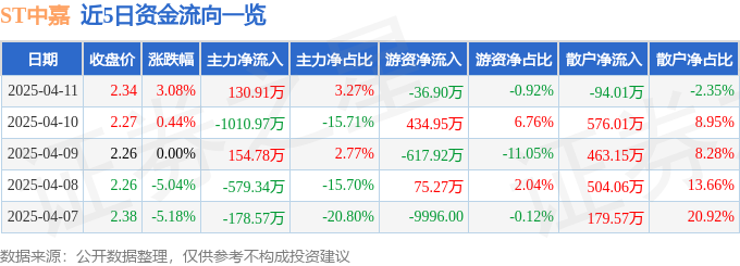 异动快报：ST中嘉（000889）4月11日14点52分触及涨停板