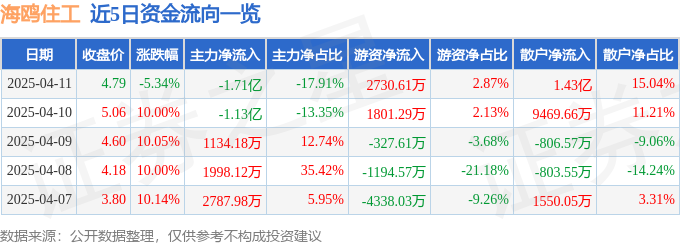 异动快报：海鸥住工（002084）4月11日14点54分触及跌停板