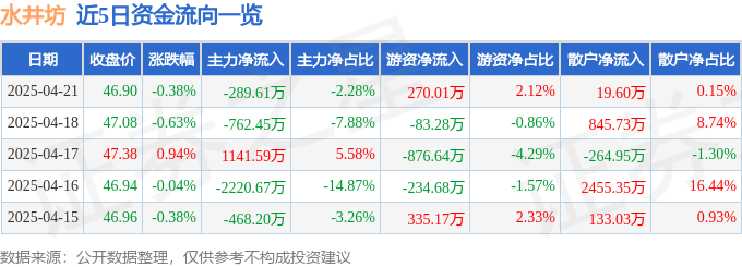 股票行情快报：水井坊（600779）4月21日主力资金净卖出289.61万元