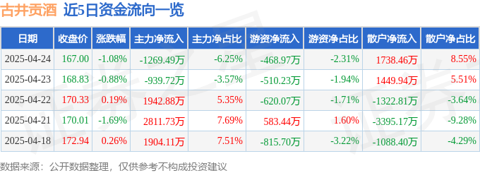 股票行情快报：古井贡酒（000596）4月24日主力资金净卖出1269.49万元