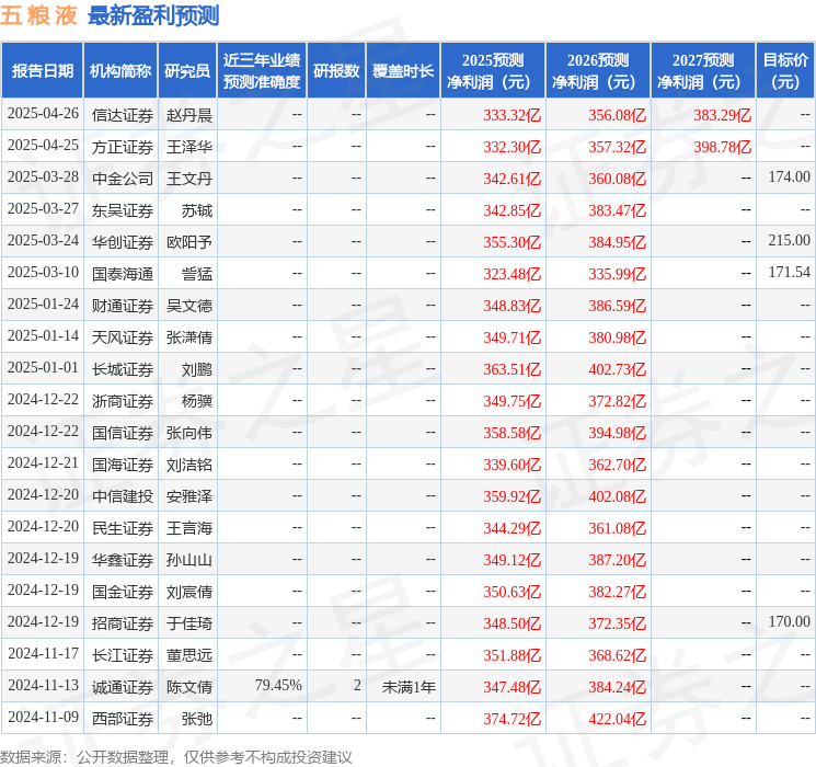 华安证券：给予五粮液买入评级