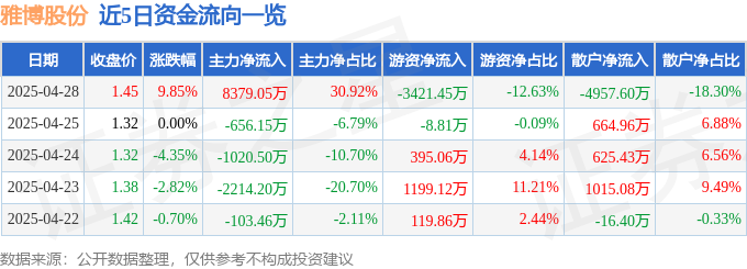 4月28日雅博股份（002323）涨停分析：光伏储能、摘帽预期驱动
