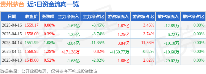 股票行情快报：贵州茅台（600519）4月16日主力资金净卖出1.67亿元