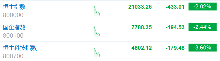港股跌幅扩大！恒指跌幅扩大至2%，恒生科技指数跌3.6%