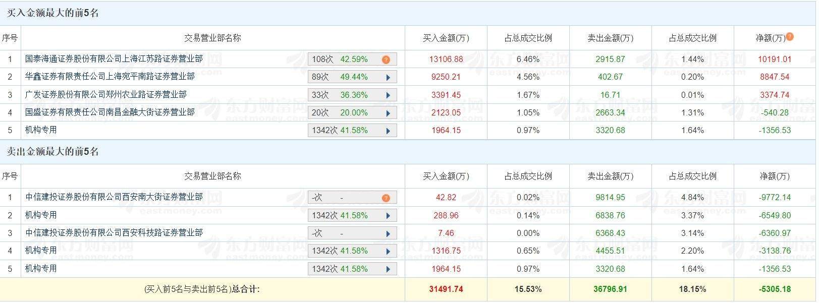 A股龙虎榜丨贝因美两连板，三机构净卖出1.1亿，游资炒股养家净买入8847.54万，低位挖掘净卖出9772.14万