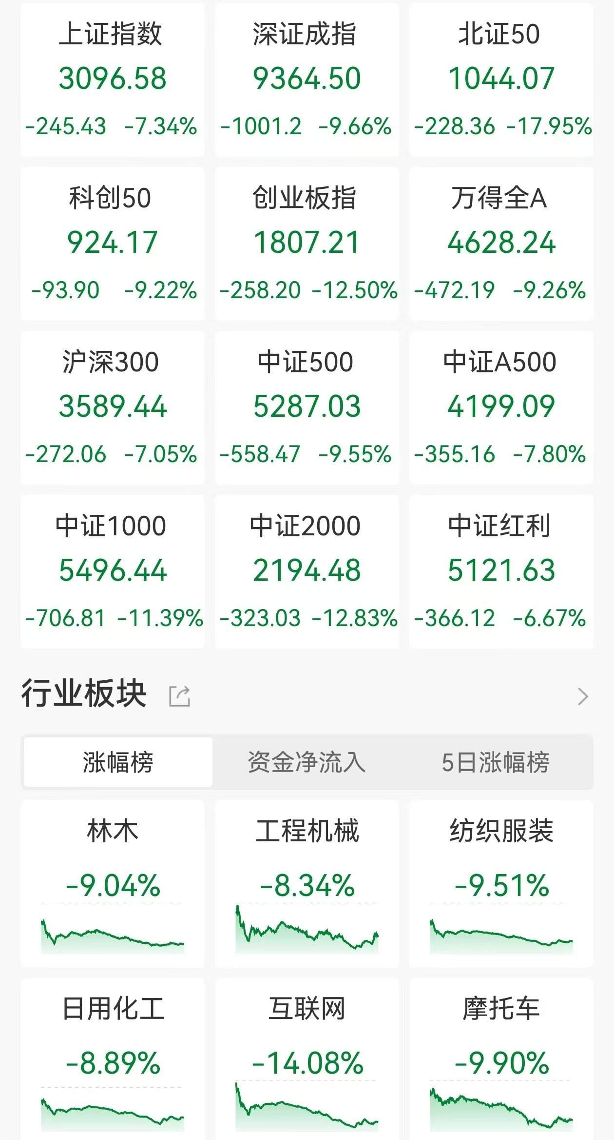 ETF收评 | A股全线重挫，四只沪深300ETF合计成交超500亿，创业板人工智能ETF国泰、创业板人工智能ETF跌17%
