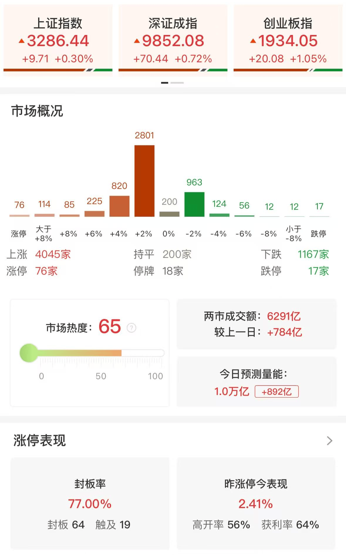 A股午评：三大指数集体上涨，创业板指涨超1%，黄金股、大飞机概念爆发！超4000股飘红，成交6470亿放量784亿