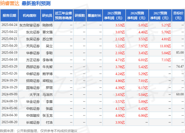 纳睿雷达：4月29日接受机构调研，华夏基金、金鹰基金等多家机构参与