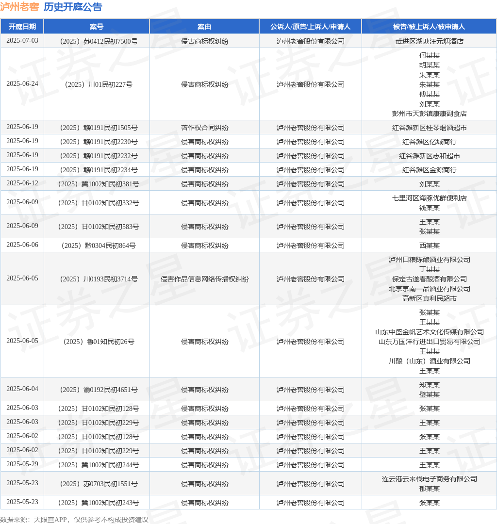 泸州老窖作为原告/上诉人的1起涉及侵害商标权纠纷的诉讼将于2025年5月5日开庭