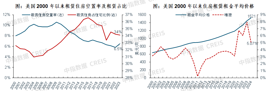 从贫民窟到万亿REITs：美国租赁百年发展史对我国的启示