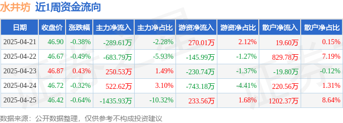 本周盘点（4.21-4.25）：水井坊周跌1.40%，主力资金合计净流出1636.17万元